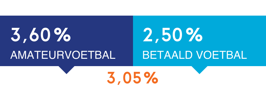 In betaald voetbal: 75% fulltime, 25% parttime
