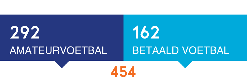 Over seizoen 2013/2014: 327 medewerkers in amateurvoetbal. 150 in betaald voetbal. 477 in totaal.