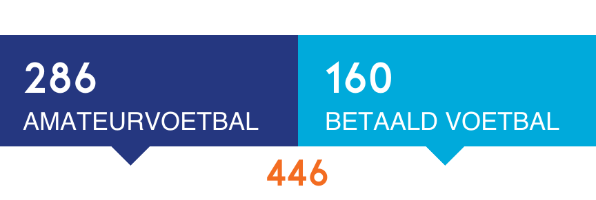 Over seizoen 2014/'2015: 292 medewerkers in amateurvoetbal. 162 in betaald voetbal. 454 in totaal.