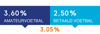 In betaald voetbal: 75% fulltime, 25% parttime