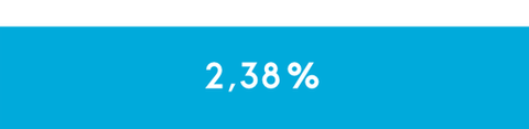 Over seizoen 2015/'16: 2,38% verzuim.