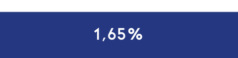 Over seizoen 2016/'17: 1,65% verzuim.