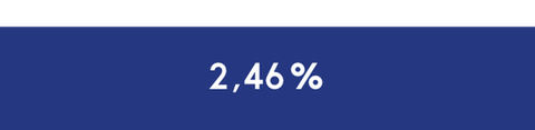 Over seizoen 2016/'17: 1,65% verzuim.