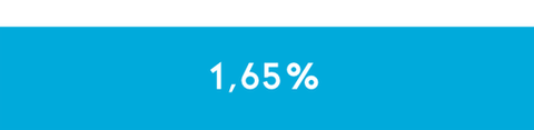 Over seizoen 2015/'16: 2,38% verzuim.